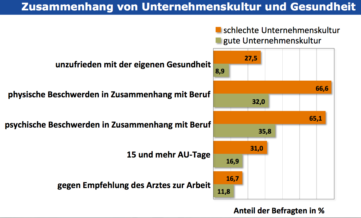 Zusammenhang von Unternehmenskultur und Gesundheit - Fehlzeitenreport 2016