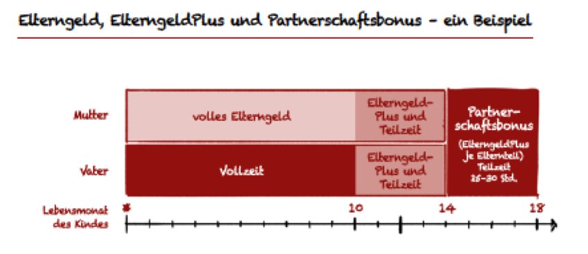 Elternzeit Und Elterngeld